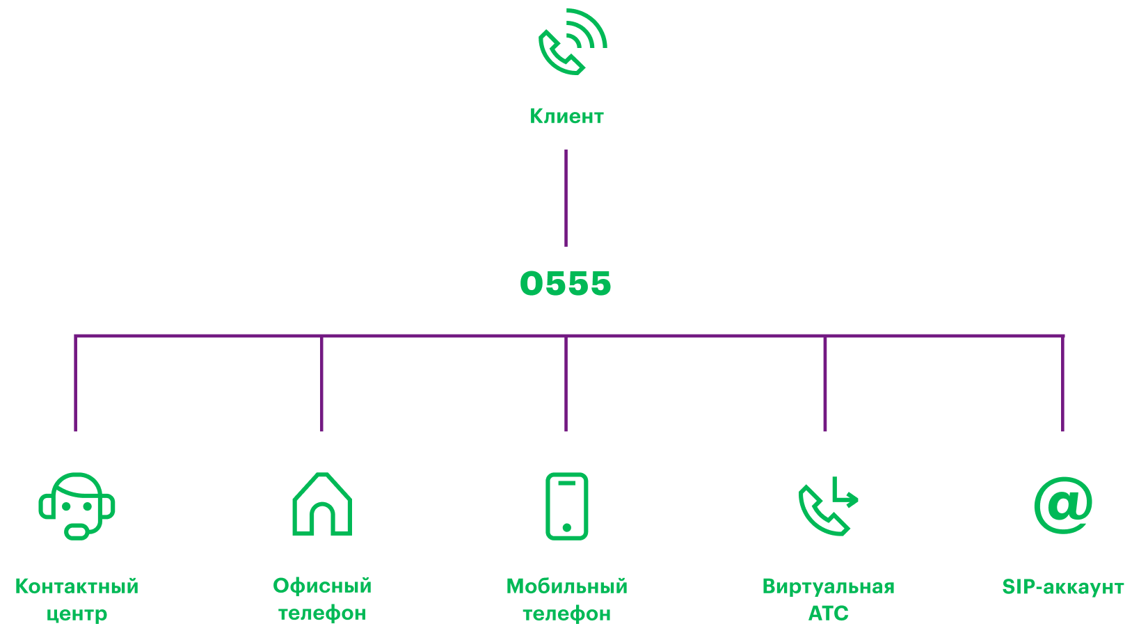 Горячая линия для бизнеса от МегаФон — купить короткий номер,  Ханты-Мансийский АО